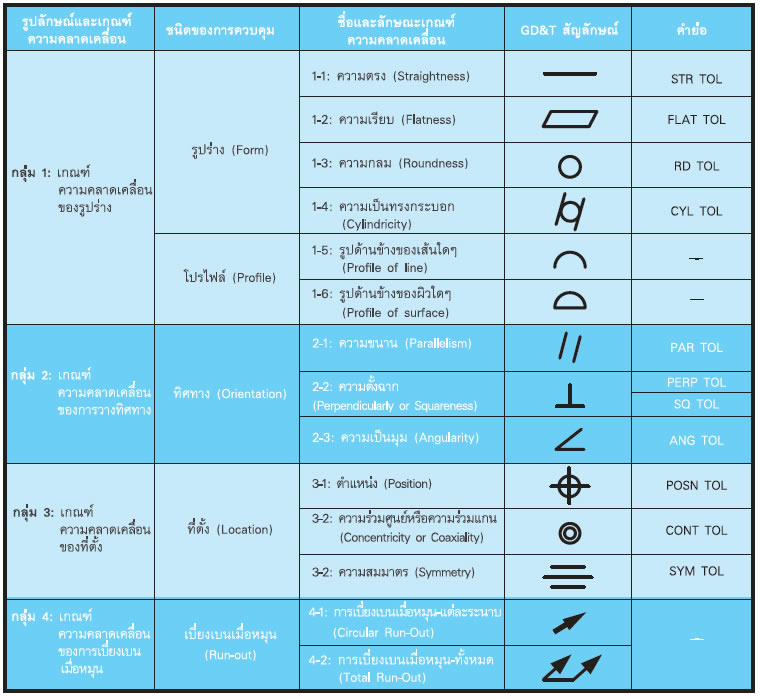 Principle of Geometric Dimensioning and Tolerancing-GD&T