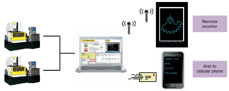 FANUC-ROBOCUT-CiB-Series-connect