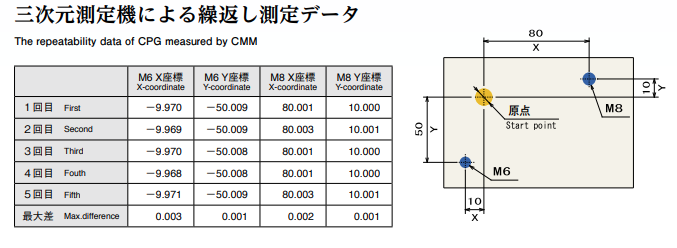 Threaded Hole Location Gauge CPG