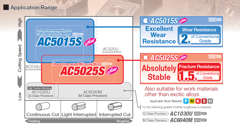 AC5000S series - Coated Grades for Heat‐Resistant Alloy