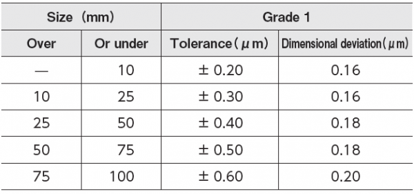 ชุดเกจบล็อก - BLOCK GAUGE SET (GRADE 1) - Sumipol
