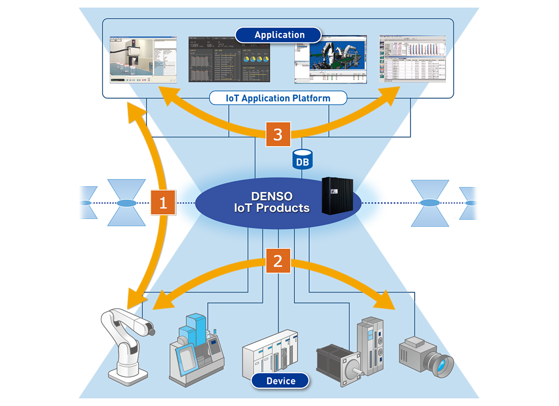 IoT Application