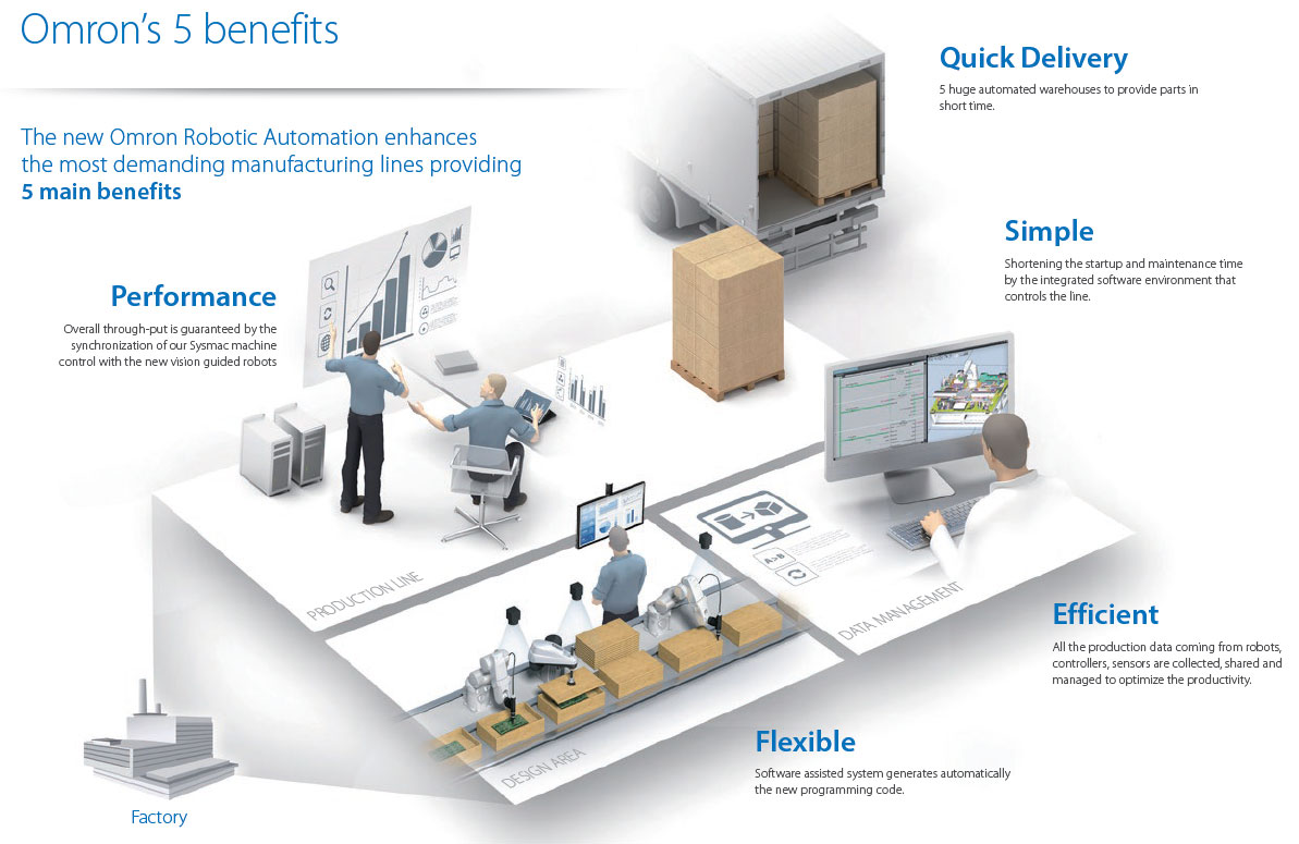 Industrial Robots