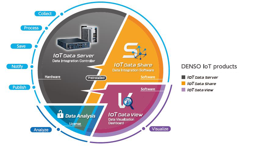 อุปกรณ์ IoT