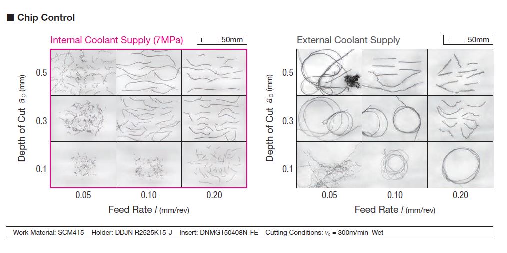 Internal Coolant Series