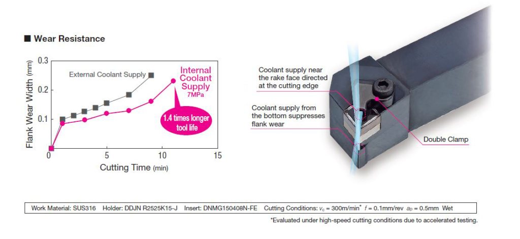 Internal Coolant Holders