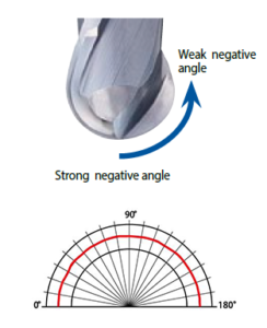 เจาะลึก Ball Endmill ทุกสิ่งที่คุณจำเป็นต้องรู้เกี่ยวกับดอกเอ็นมิลหัวบอล