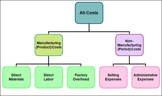 Production Costs vs. Manufacturing Costs (ต้นทุนการผลิต) ต่างกันอย่างไร?