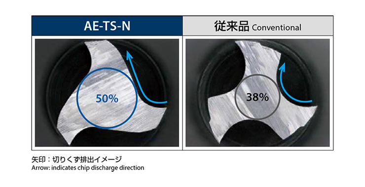 Carbide End Mill for Non-Ferrous Materials - AE-TS-N・AE-TL-N