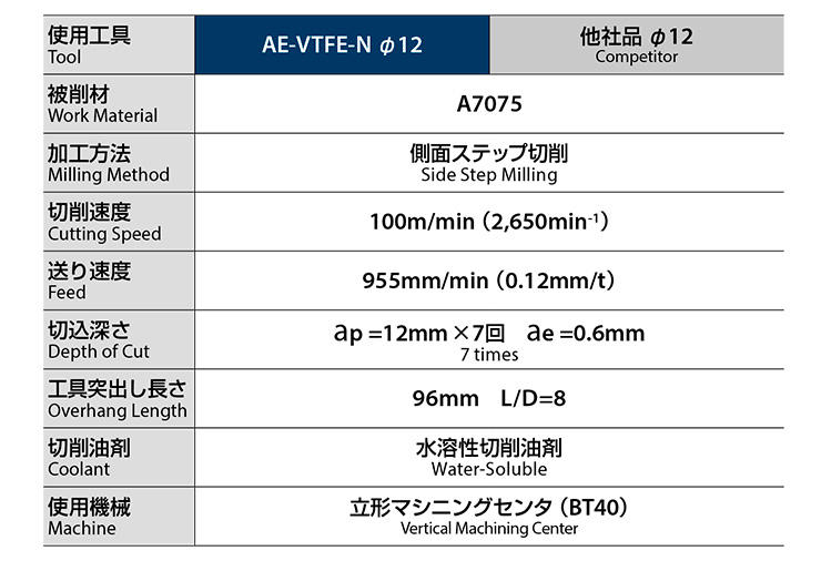 High Performance Type for Deep Side Milling - AE-VTFE-N