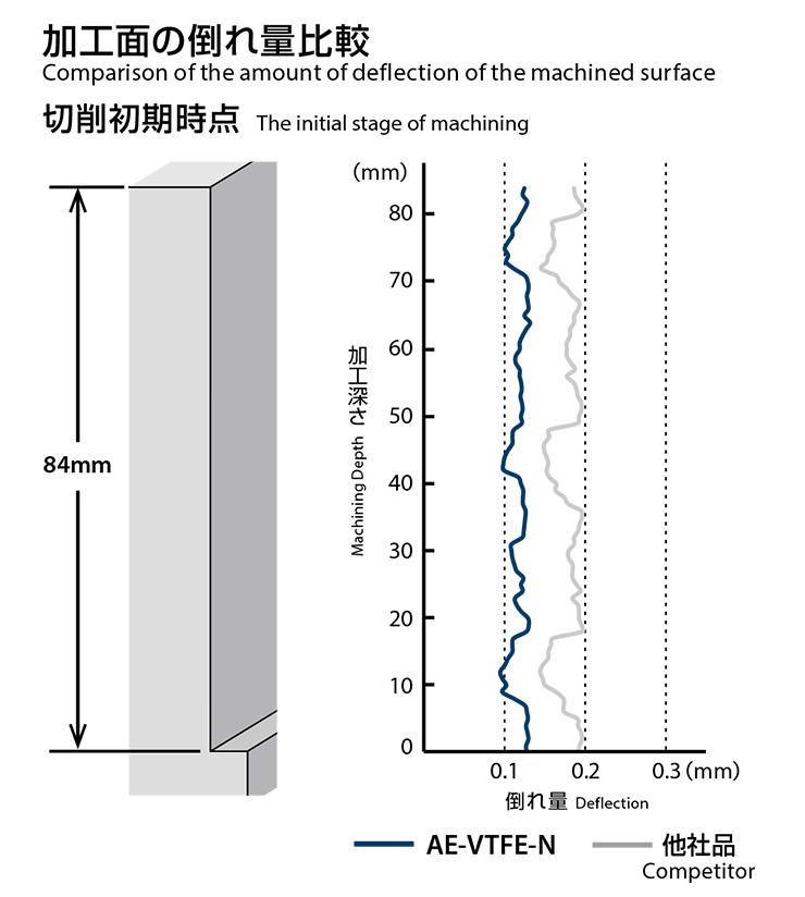 High Performance Type for Deep Side Milling - AE-VTFE-N