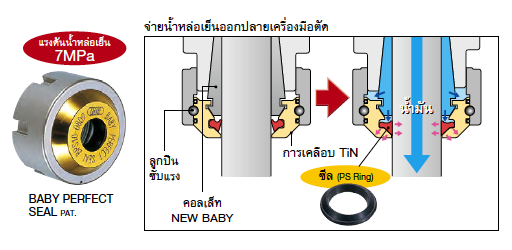 หัวจับเครื่องมือ ที่ดี (Tool Holder) ช่วยยืดอายุเครื่องมือได้อย่างไร