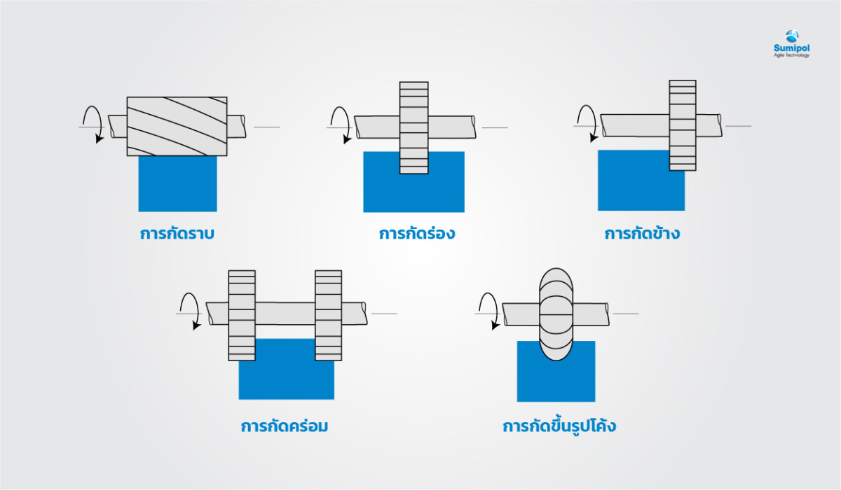 การกัดแนวนอน (Peripheral Milling)