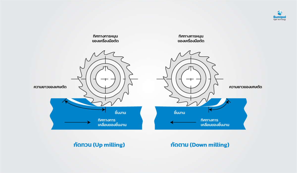 Up milling และ Down milling คืออะไร ต่างกันอย่างไร ?