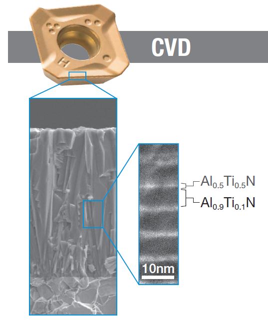 การเคลือบผิวแบบ CVD