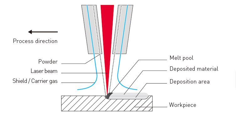 Additive Manufacturing