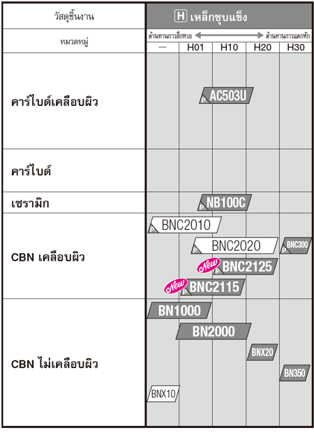 เกรด เม็ดมีดกลึง เหล็กชุบแข็ง (Hardened Steel)