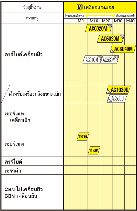 เกรด เม็ดมีดกลึง สแตนเลส (Stainless Steel)