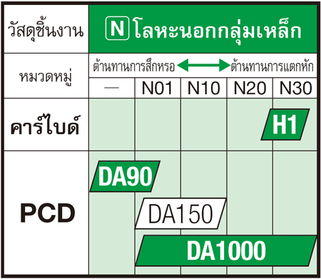 เกรดสำหรับโลหะที่ไม่มีเหล็กประกอบ  (Non Ferrous Metal)