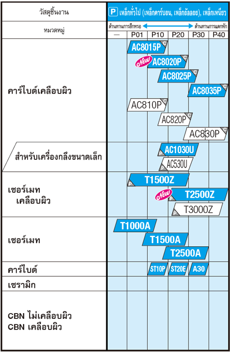 เกรด เม็ดมีดกลึง สำหรับเหล็ก