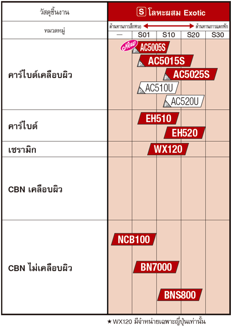 เกรด เม็ดมีดกลึง โลหะผสมพิเศษ  (Exotic Alloy)