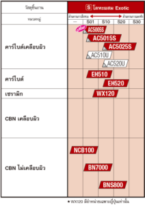 เกรดสำหรับเหล็กหล่อ (Cast Iron)