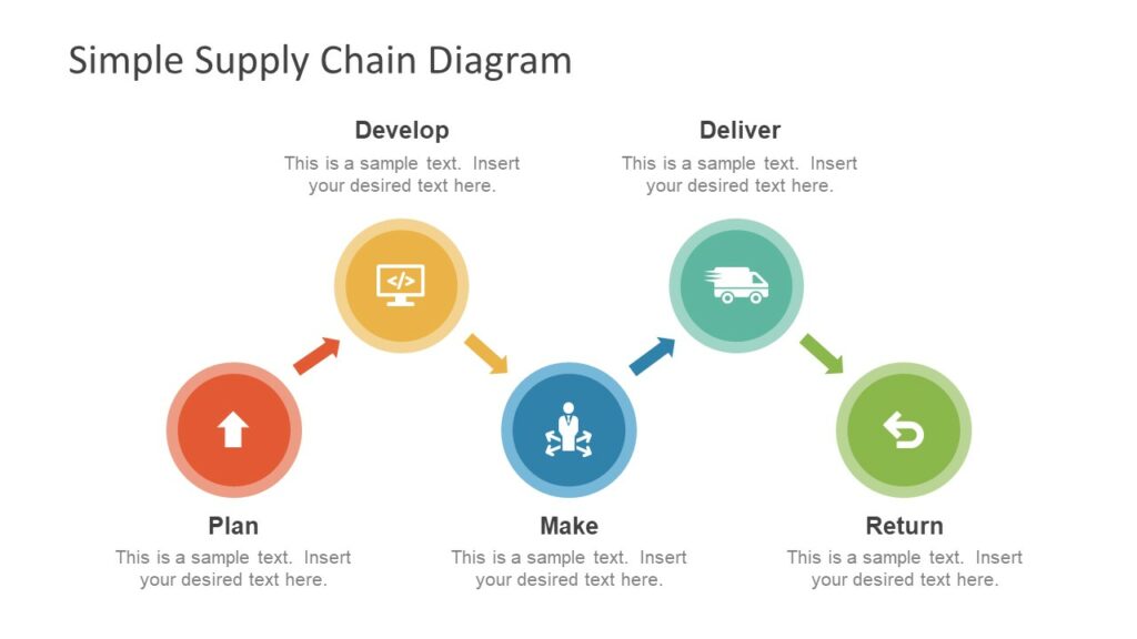 อะไรคือเหตุผลที่ทำให้ Supply Chain Management (Scm)  สำคัญต่อธุรกิจและอุตสาหกรรม? - Sumipol