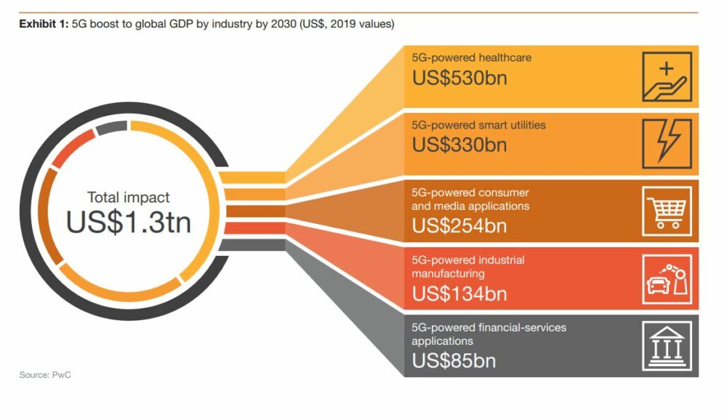 Exhibit 1: 5G boost to global GDP by industry by 2030 (US$, 2019 values) PwC