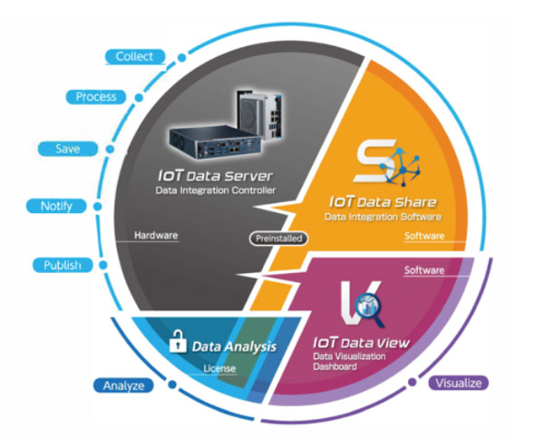 DENSO IoT Products - Sumipol