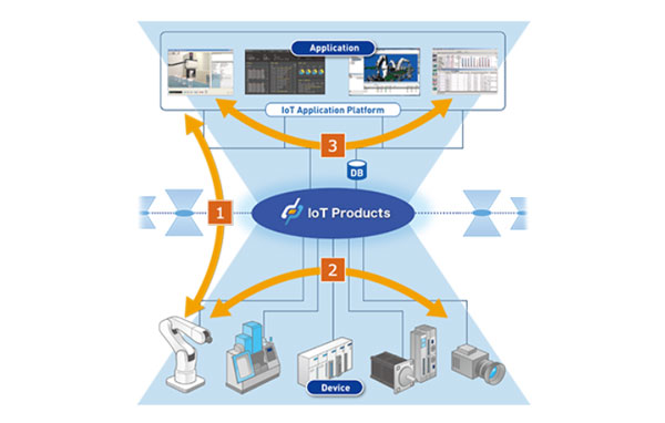 IoT Data Share - Denso