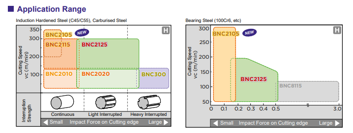 BNC2105 - CBN Grade for Hardened Steel Machining Coated SUMIBORON5