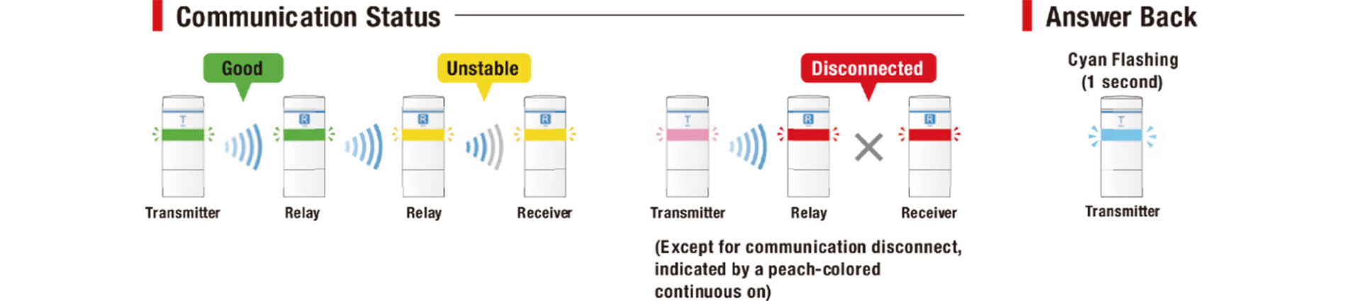 Wireless Control Unit - WIO-2