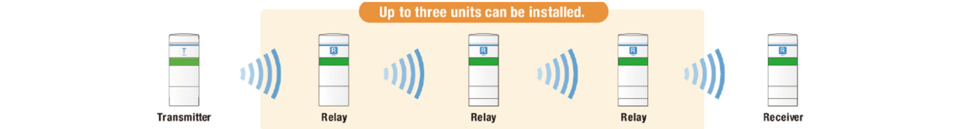 Wireless Control Unit - WIO-7