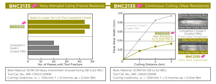 BNC2135 Series - เม็ดมีดเคลือบผิว PVD รุ่นใหม่สำหรับการตัดเฉือนเหล็กกล้าชุบแข็งพิเศษ 
