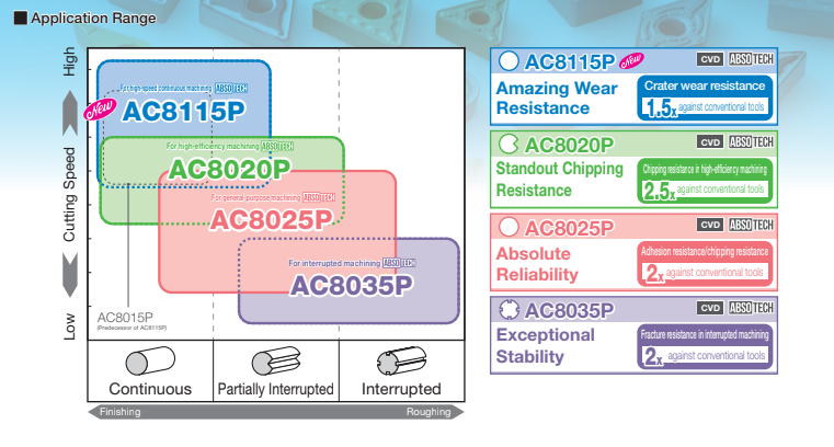 AC8115P – เกรดเม็ดมีด CVD ประสิทธิภาพสูงสำหรับงานกลึงเหล็กความเร็วสูง