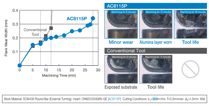 AC8115P – เกรดเม็ดมีด CVD ประสิทธิภาพสูงสำหรับงานกลึงเหล็กความเร็วสูง 