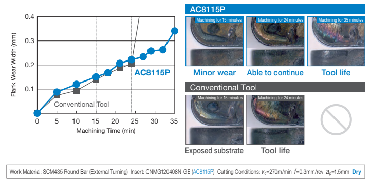 AC8115P – เกรดเม็ดมีด CVD ประสิทธิภาพสูงสำหรับงานกลึงเหล็กความเร็วสูง 