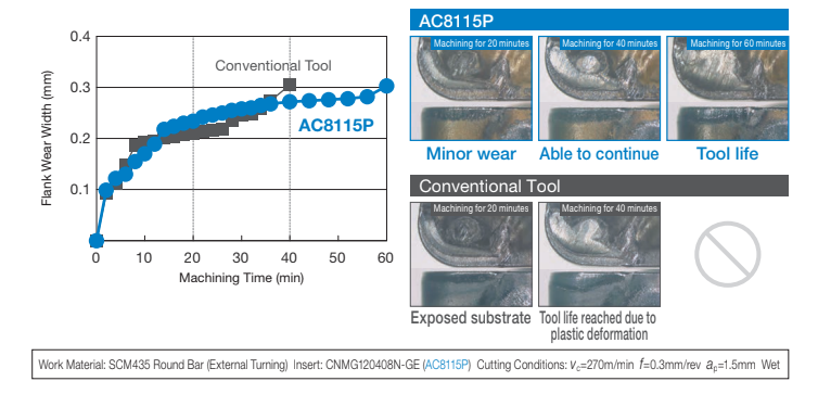 AC8115P – เกรดเม็ดมีด CVD ประสิทธิภาพสูงสำหรับงานกลึงเหล็กความเร็วสูง 