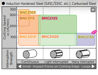 BNC 2135 Series - CBN New Grade for Heavy Interrupted Turning