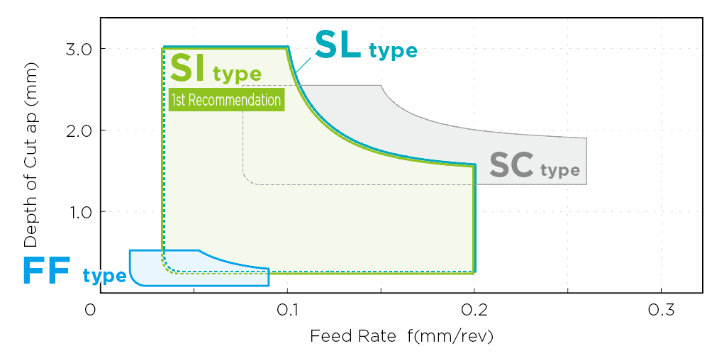 SI, FF, SL Type - G-Class Positive 3D Chipbreaker Series for Swiss Lathe