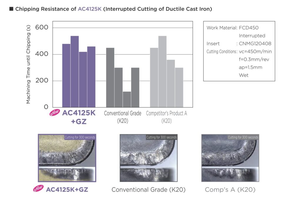 การทดสอบความต้านทานการแตกบิ่น (Chipping Resistance) ในการตัดเหล็กหล่อเหนียวแบบขัดจังหวะ (Interrupted Cutting of Ductile Cast Iron) 