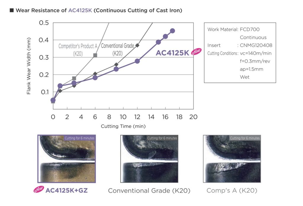 การทดสอบความทนทานต่อการสึกหรอ (Wear Resistance) ในการตัดเหล็กหล่อแบบต่อเนื่อง (Continuous Cutting of Cast Iron)