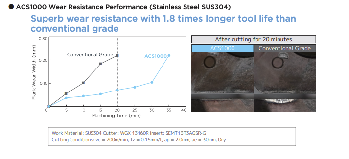 . ACS1000 Wear Resistance Performance (Stainless Steel SUS304)