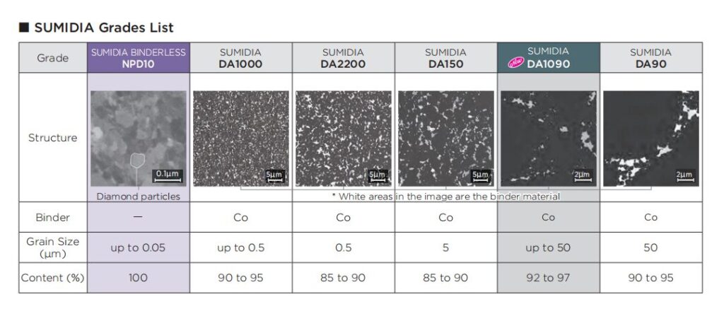 Sumidia grade list - New PCD Grade DA1090