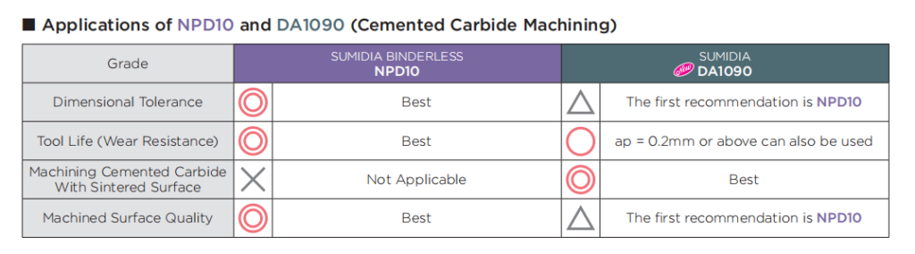 Application of NPD10 and DA1090 (Cemented Carbide Machining) 