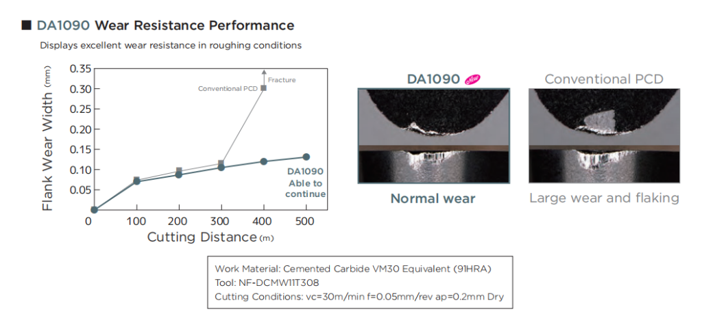 DA1090 ประสิทธิภาพการต้านทานการสึกหรอ (DA1090 Wear Resistance Performance)