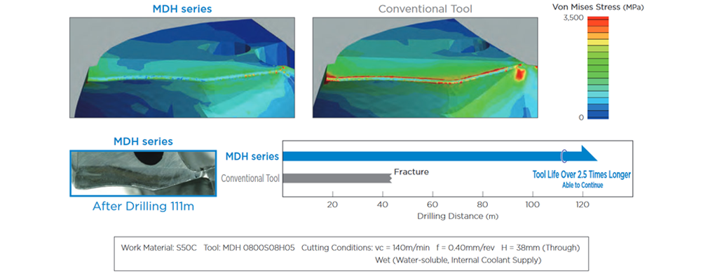 ดอกสว่านคาร์ไบด์ Sumitomo รุ่น MULTIDRILL MDH Series สำหรับการเจาะเหล็กและเหล็กหล่อประสิทธิภาพสูง
