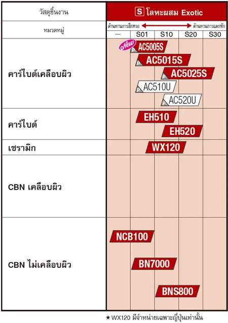 เกรด เม็ดมีดกลึง โลหะผสมพิเศษ (Exotic Alloy)